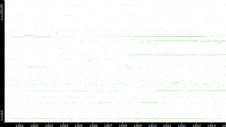 Src. IP vs. Time