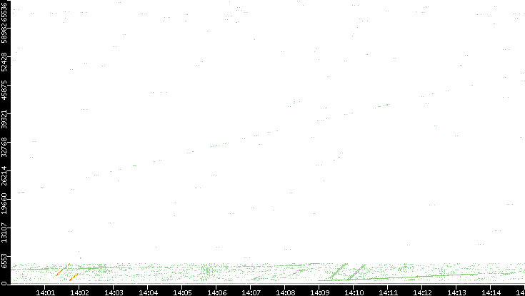 Src. Port vs. Time