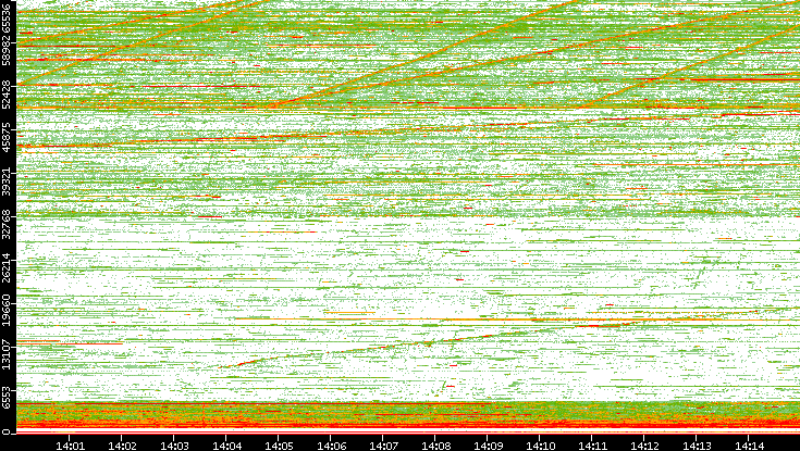 Dest. Port vs. Time