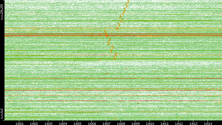 Dest. IP vs. Time