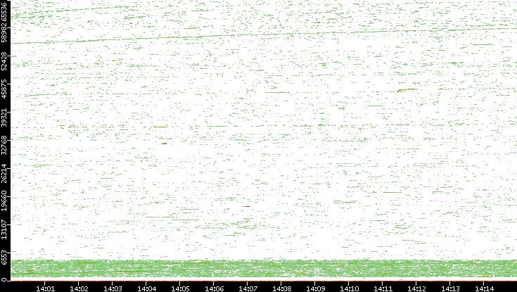 Dest. Port vs. Time