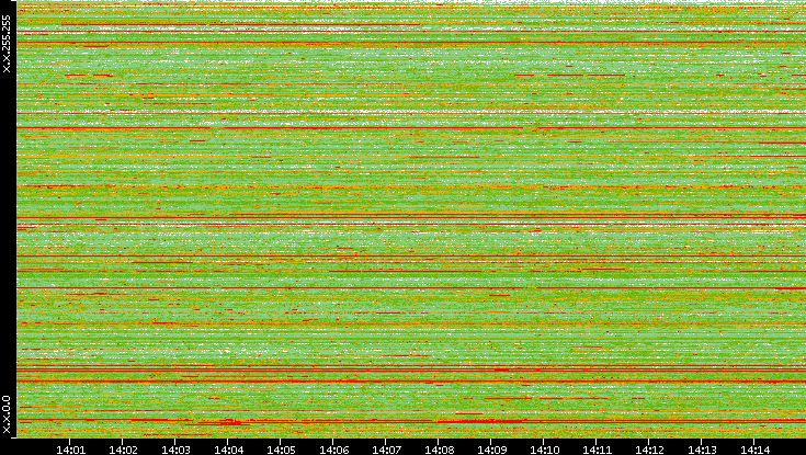 Src. IP vs. Time