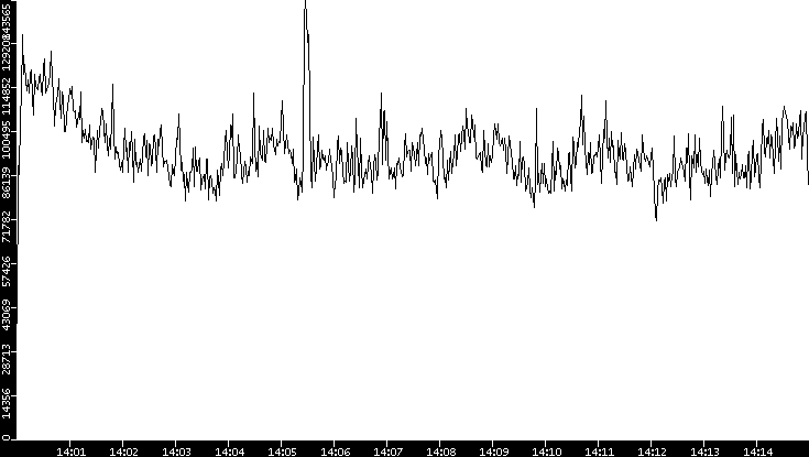 Throughput vs. Time