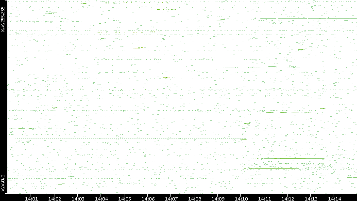 Dest. IP vs. Time