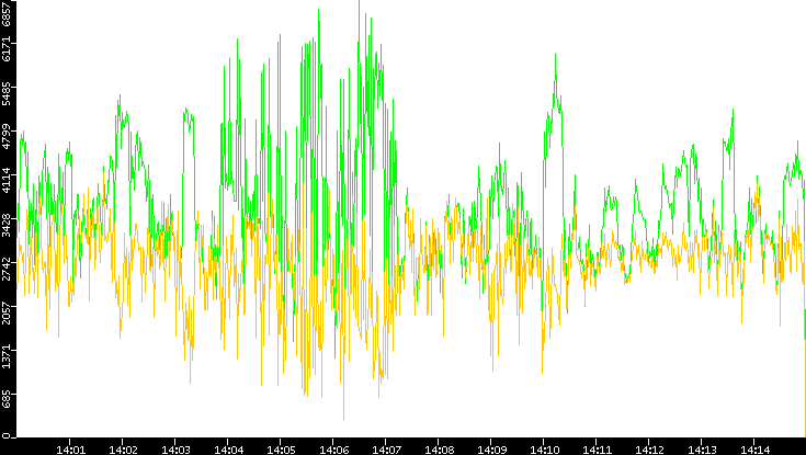 Entropy of Port vs. Time