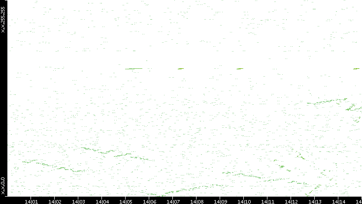 Dest. IP vs. Time