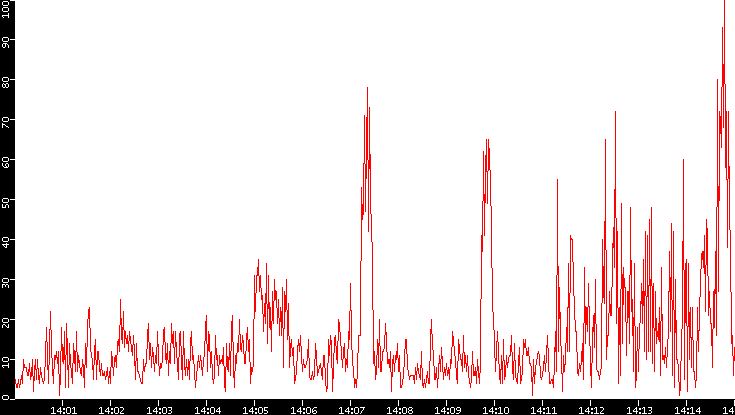 Nb. of Packets vs. Time