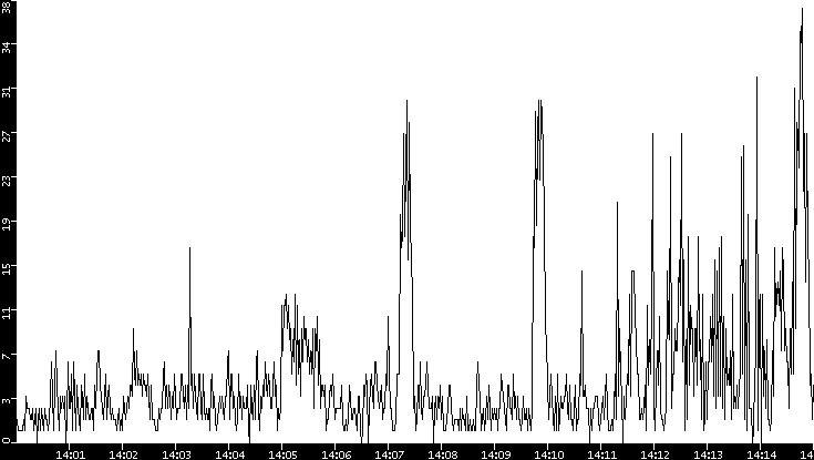 Throughput vs. Time