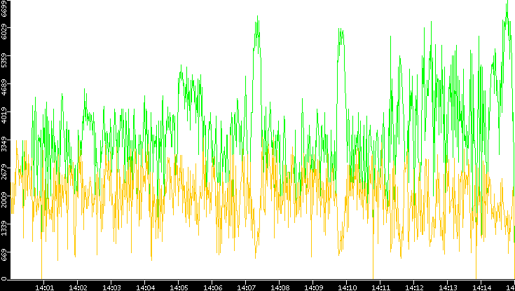 Entropy of Port vs. Time