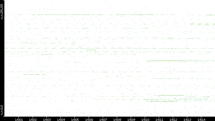 Src. IP vs. Time