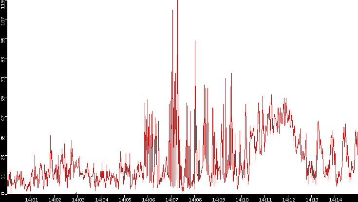 Nb. of Packets vs. Time