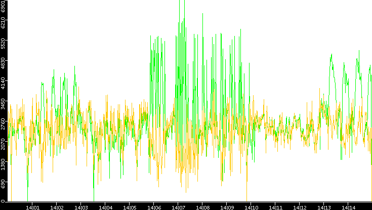 Entropy of Port vs. Time