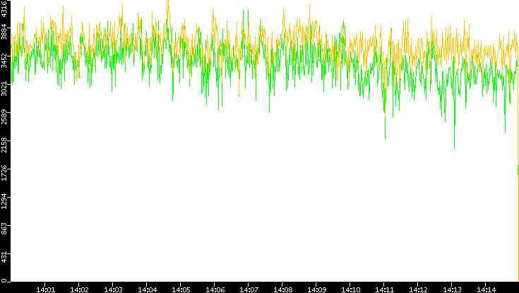 Entropy of Port vs. Time