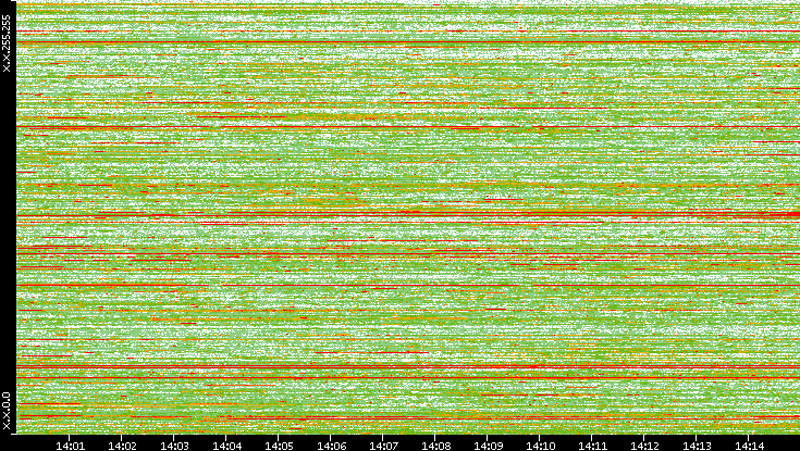 Dest. IP vs. Time