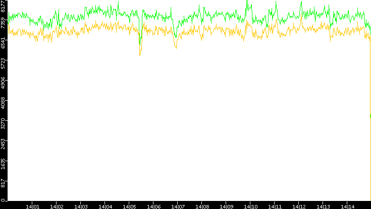 Entropy of Port vs. Time