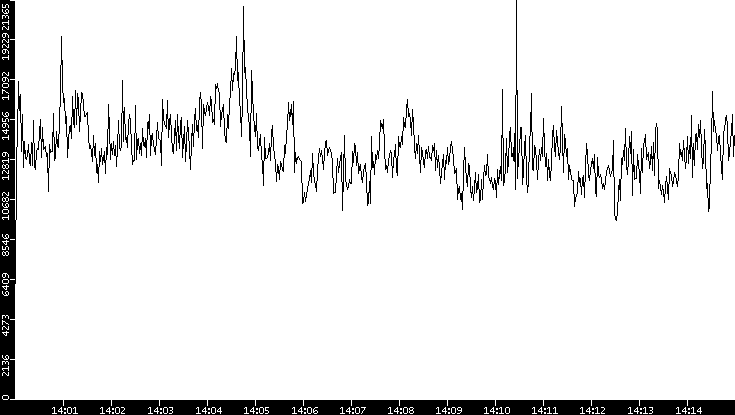 Throughput vs. Time