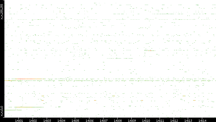 Src. IP vs. Time