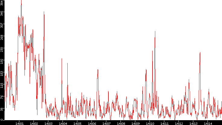 Nb. of Packets vs. Time