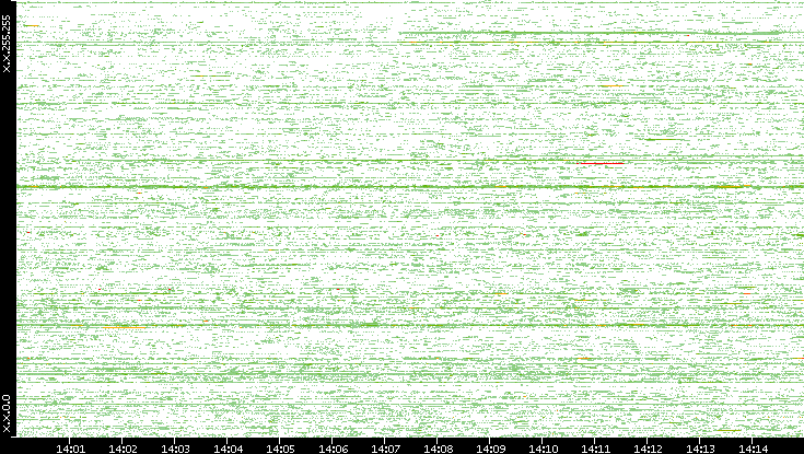 Dest. IP vs. Time