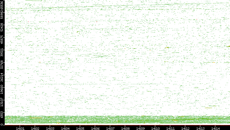 Dest. Port vs. Time