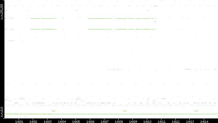 Dest. IP vs. Time