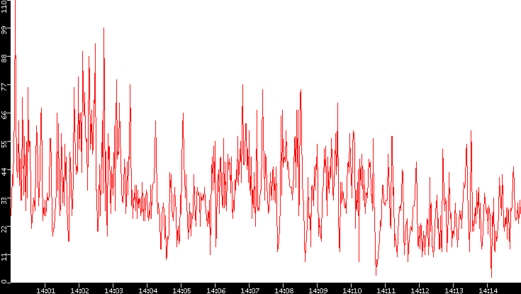 Nb. of Packets vs. Time