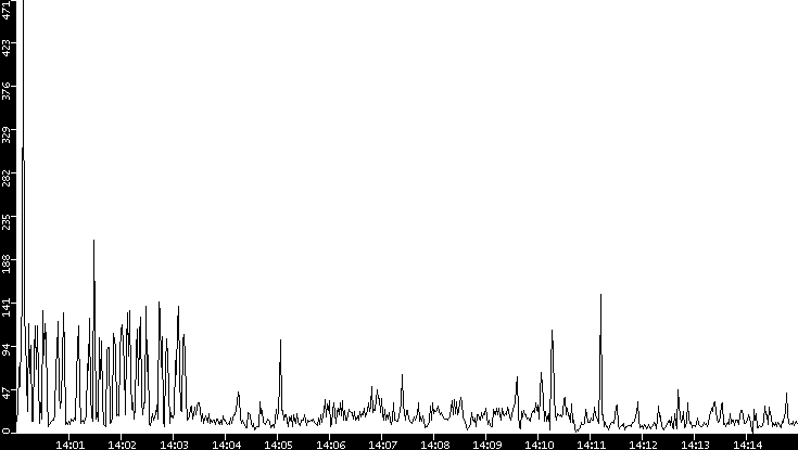 Throughput vs. Time