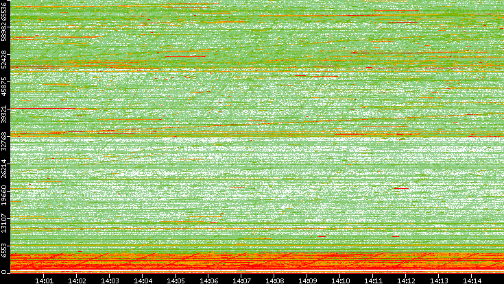 Dest. Port vs. Time