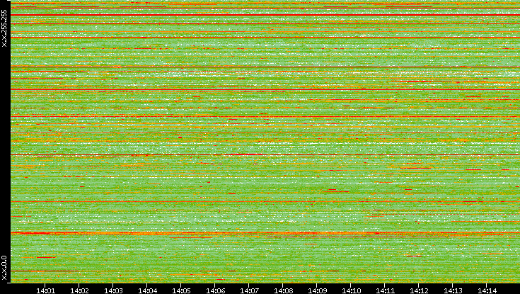 Src. IP vs. Time