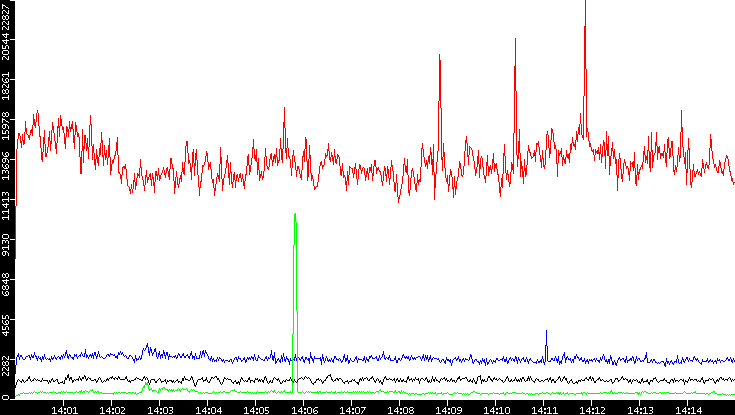 Nb. of Packets vs. Time