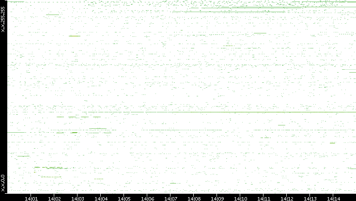 Src. IP vs. Time