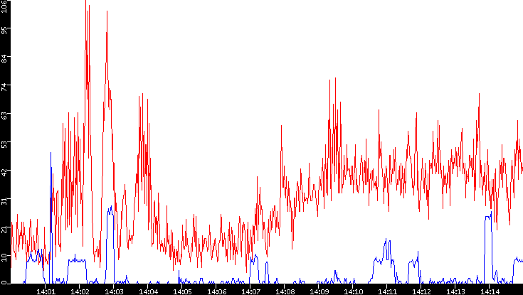 Nb. of Packets vs. Time