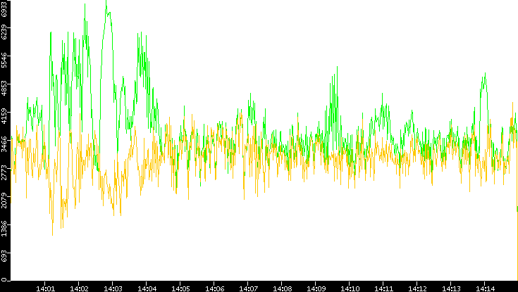 Entropy of Port vs. Time