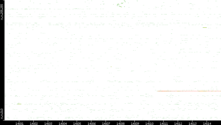 Src. IP vs. Time