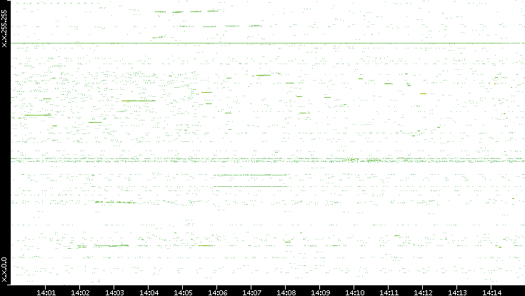 Dest. IP vs. Time