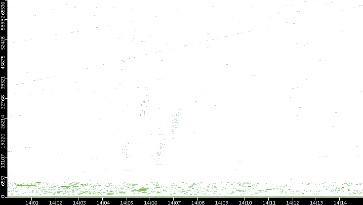 Src. Port vs. Time