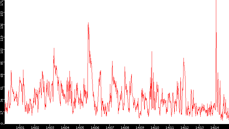 Nb. of Packets vs. Time