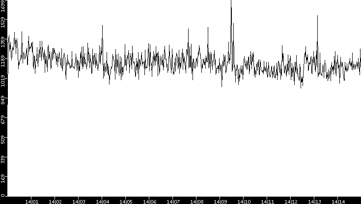 Throughput vs. Time