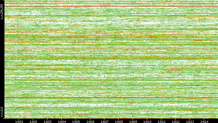 Dest. IP vs. Time