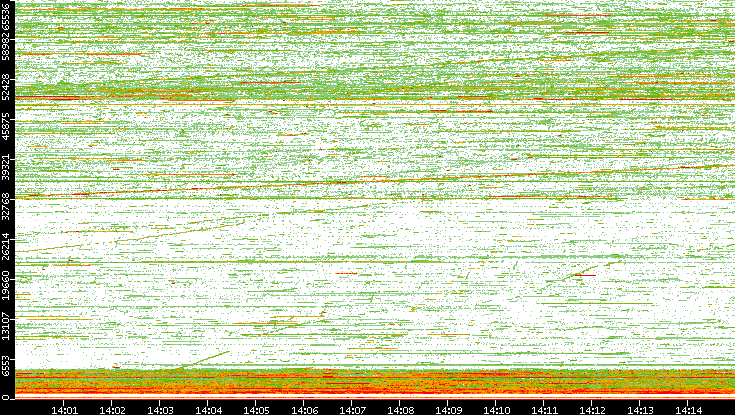 Dest. Port vs. Time