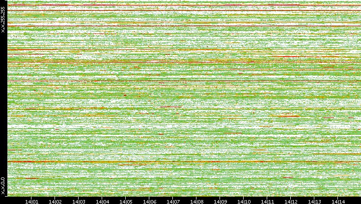 Src. IP vs. Time