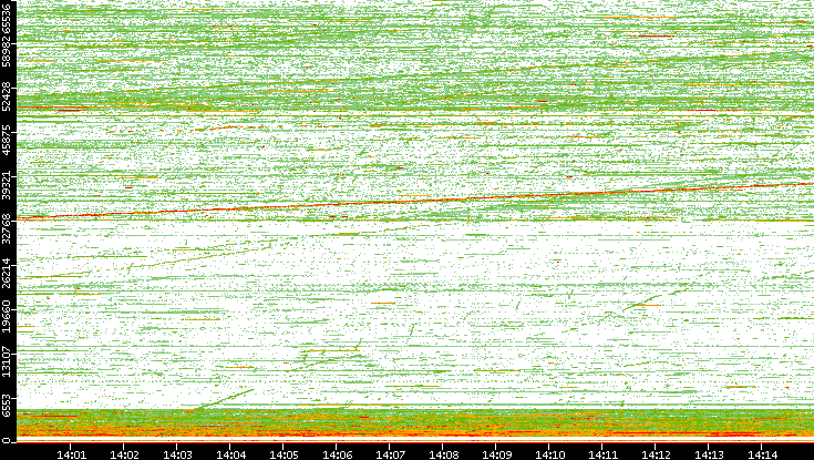 Src. Port vs. Time