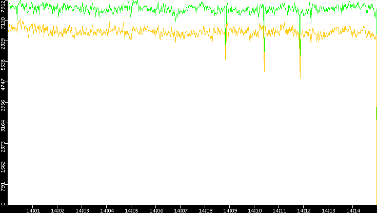 Entropy of Port vs. Time