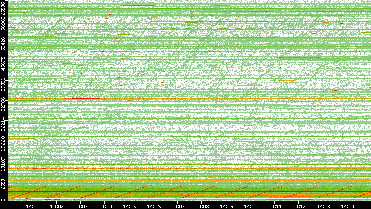 Dest. Port vs. Time