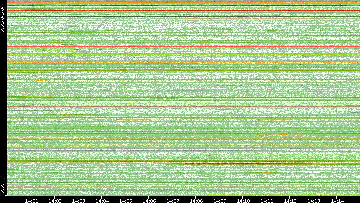 Src. IP vs. Time