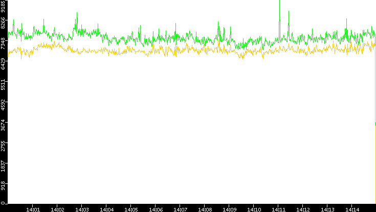 Entropy of Port vs. Time