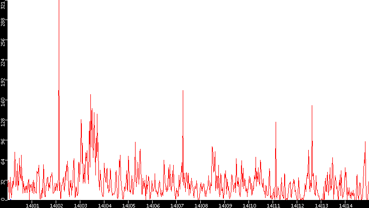 Nb. of Packets vs. Time