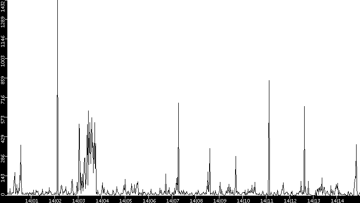 Throughput vs. Time