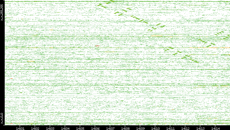 Dest. IP vs. Time