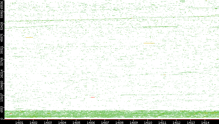 Dest. Port vs. Time